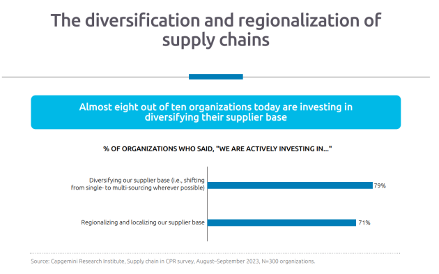 Unternehmen setzen stärker auf regionale Beschaffung und Diversifizierung - Lieferketten auf dem Prüfstand: Konsumgüterunternehmen und Einzelhändler investieren in Diversifizierung und regionale Beschaffung - Quelle: Capgemini